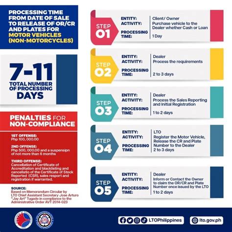 lto or cr sample|LTO clears timeline for a brand new motor vehicle’s .